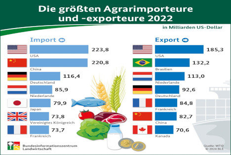 BLE Agrar Impor Exporteure